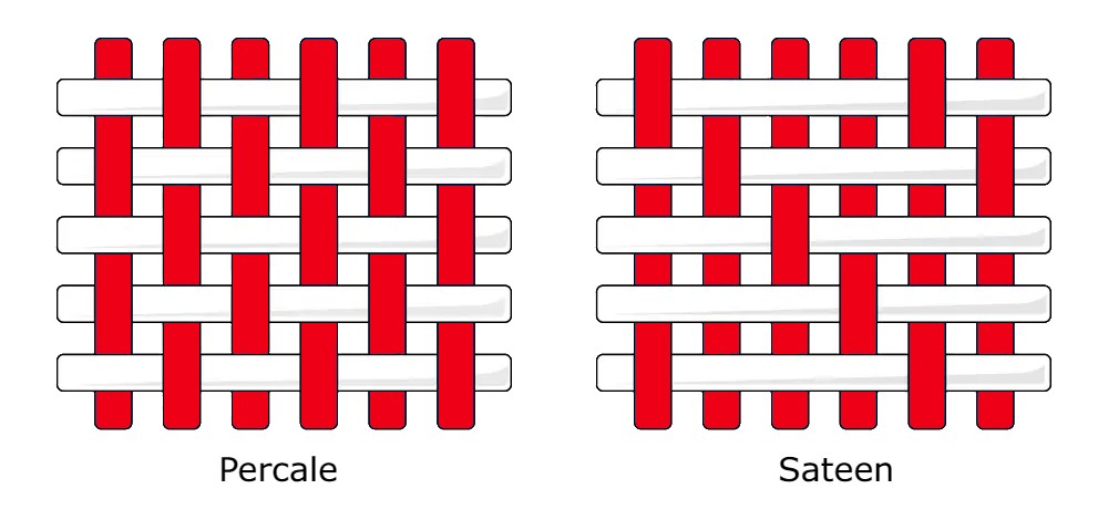Sateen vs percale weave